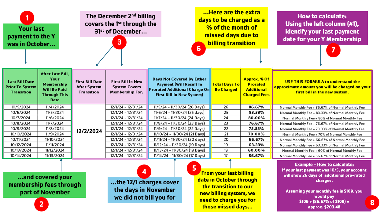 Billing Explanation Chart